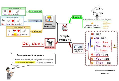 SDP Troubles Neurovisuels Et Dys Present Simple Present BE Ing