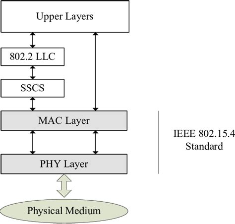 stack architecture  devices   network  scientific