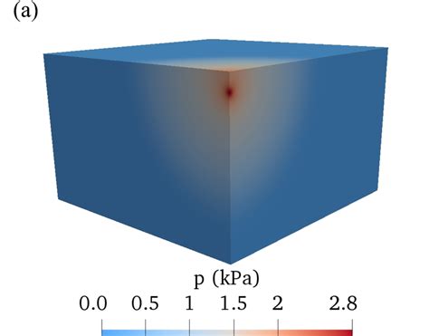 Distribution of (a) interstitial fluid pressure p with values in unit ...