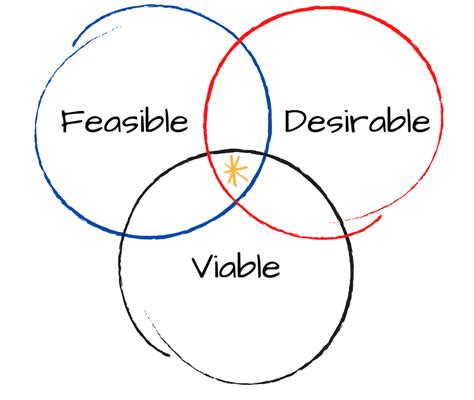 The Three Lenses Desirability Feasibility Viability — Evander Strategy