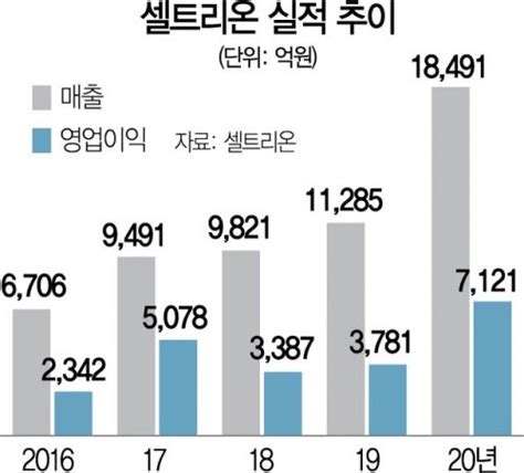 셀트리온 매출 2조 클럽 보인다 네이트 뉴스