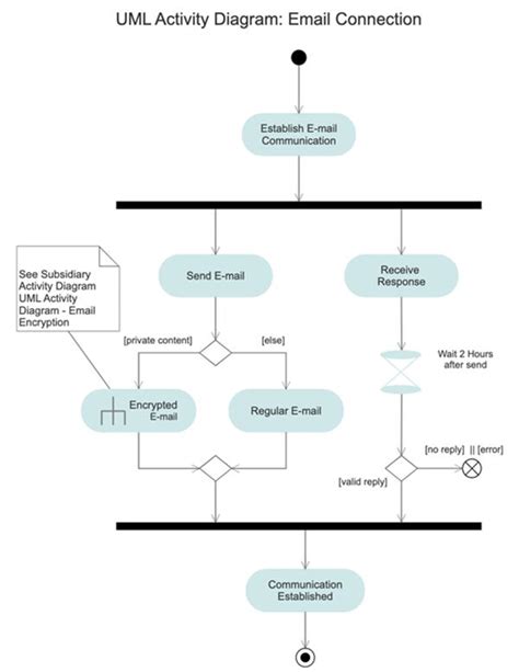 Types Of Uml Diagrams With Examples Ppt