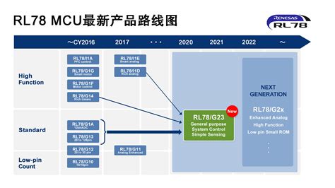 瑞萨电子推出全新16位rl78g24 Mcu为电机控制和电源控制系统提供卓越性能 Renesas