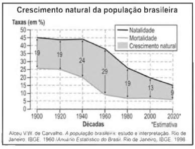 O Que E Crescimento Natural - Com base no gráfico sobre a evolução do crescimento natural...