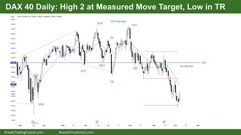 Dax 40 Wedge Bull Flag Bear Bo Or Bigger Et Brooks Trading Course