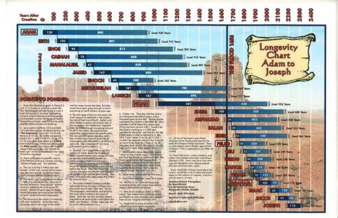 Printable Bible Timeline Chart Pdf