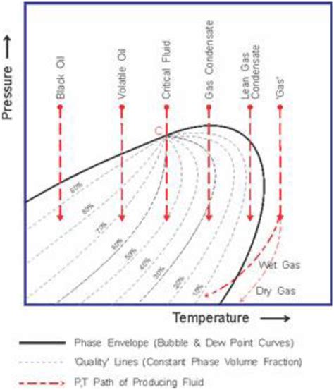 Pt Diagram For Different Reservoir Fluids Download Scientific Diagram