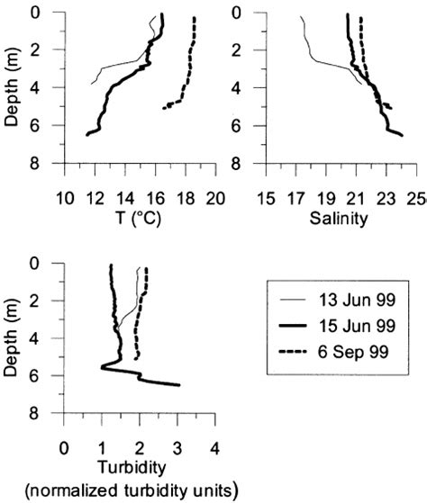 Examples Of Ctd Measurements Of Temperature Salinity And Normalised