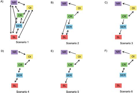 Scheme of migration patterns for all scenarios tested using Migrate ...