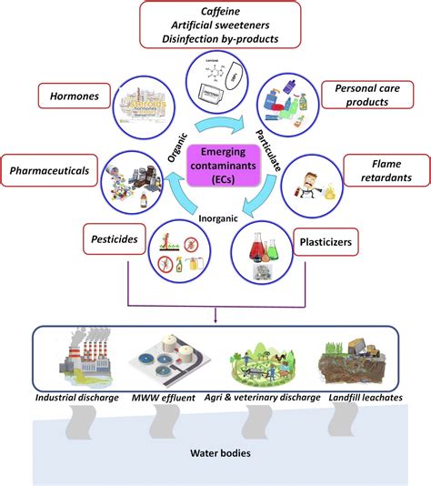 Alternative Methods Of Monitoring Emerging Contaminants In Water A