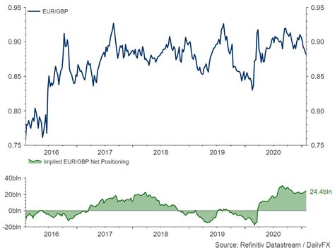 Gbp Usd Weekly Forecast Eur Gbp Bearish Breakdown More Gbp Gains Ahead