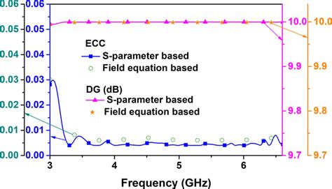 Variation Of Ecc And Dg With The Frequency Dg Diversity Gain Ecc