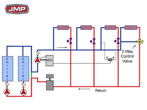 Chilled Water Hvac