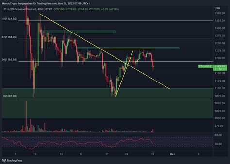 Bitcoin Und Ethereum Chartanalyse Endlich Bewegung