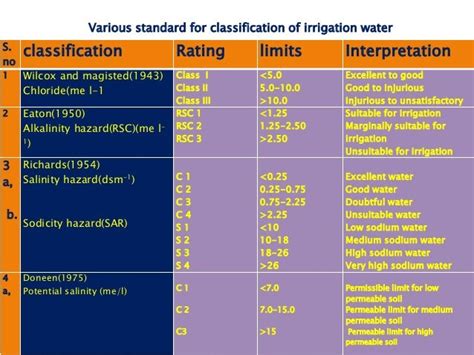 Irrigation Water Quality Analysis Parameters