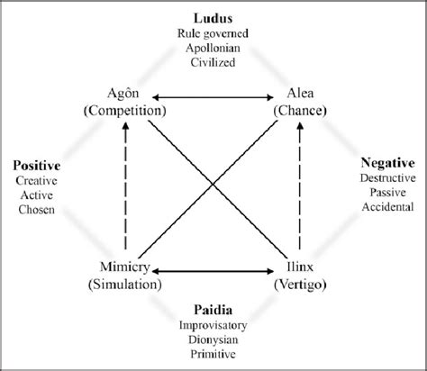 Figure From The Principle Of Division In Roger Cailloiss Man Play