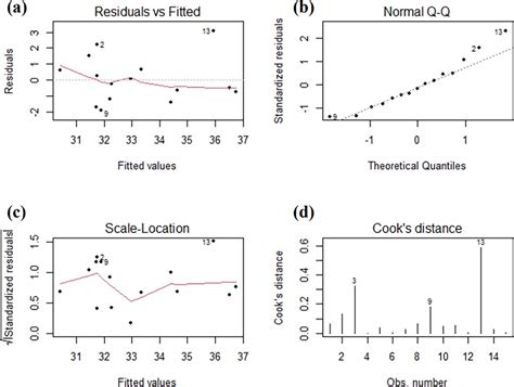 Residual analysis of proposed model | Download Scientific Diagram