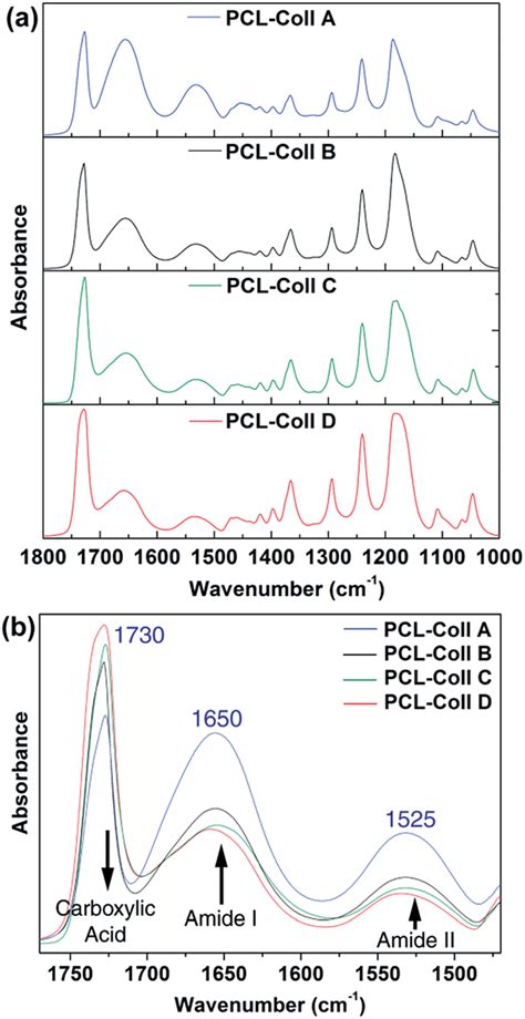 Ft Ir Spectra Of Electrospun Pclcollagen Blend Fibers The Pclcoll