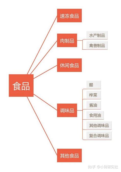 一文读懂食品饮料产业链（小财研究社） 知乎