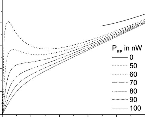 Typical Current Voltage Characteristics For Various Values Of Applied