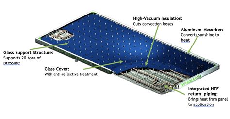 High Vacuum Flat Solar Thermal Panel By Tvp Solar Spirit Heat