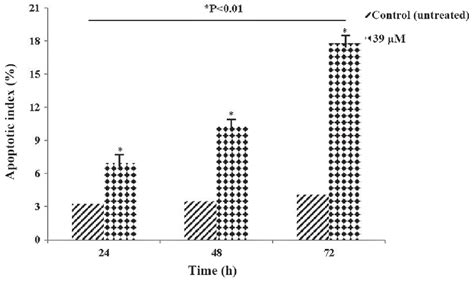 Apoptotic Index Values Of Hela Cells Treated With M Of