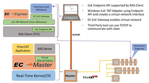 Feature Packs EtherCAT Master Options Acontis