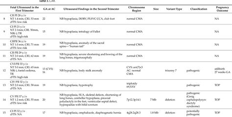 Table From Fetal Nasal Bone Hypoplasia In The Second Trimester As A