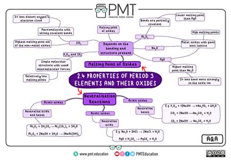 AQA A-level Chemistry Mindmaps | Teaching Resources