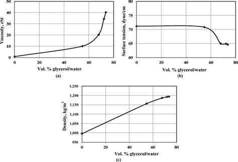 Variations Of A The Viscosity B Surface Tension And C Density Download Scientific