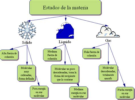 Fenomenatos Mapa Conceptual De El Estado De Agregacion De La Materia Porn Sex Picture