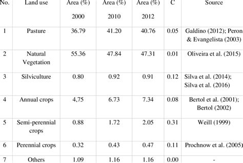 Values Of The Cover Management Factor C For Each Land Use Cover Class