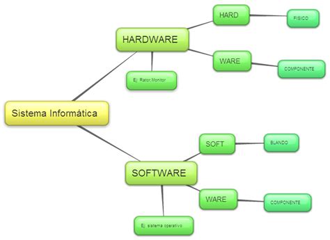 ManuelOlivaresLemosTIC 2 Mapas Conceptuales Sistema Informático