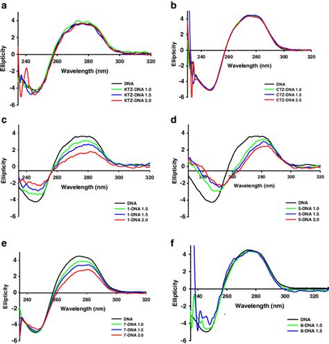 Cd Spectra Of Ct Dna And Ct Dna Incubated With And