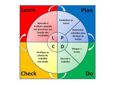 Qualidade PDCA E PDCL