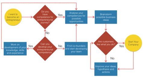 The Process To Become A Successful Entrepreneur Entrepreneur