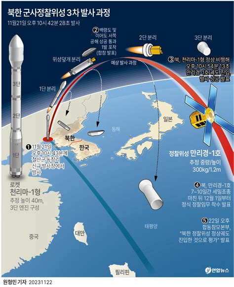 그래픽 북한 군사정찰위성 3차 발사 과정 연합뉴스