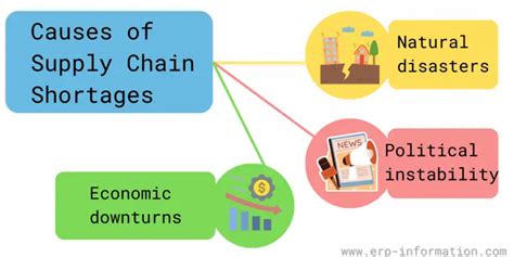 Supply Chain Shortages Causes Calculation