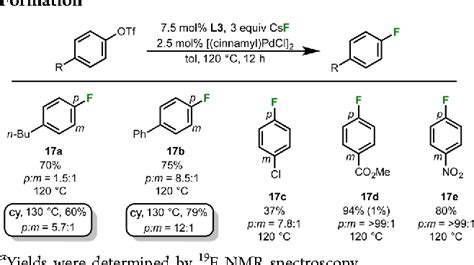 Table From The Evolution Of Pd Pdii Catalyzed Aromatic Fluorination