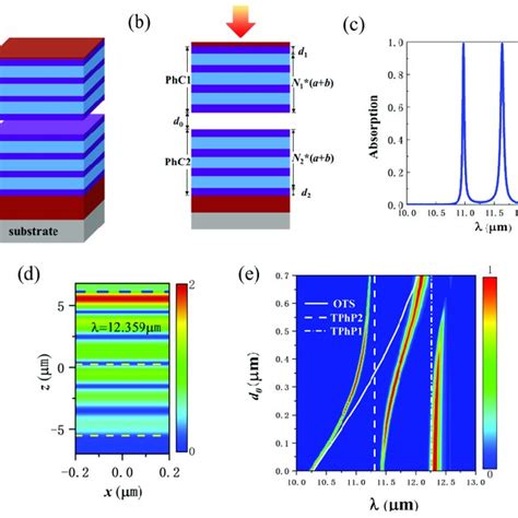 A Schematic Diagram Of The Structure Of Sic Phc Heterostructure Sic