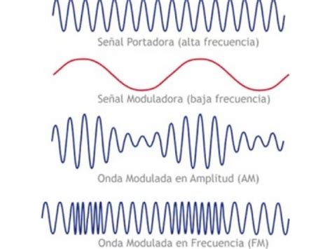 Porcentaje De Modulaci N Archivos El Caj N Del Electr Nico