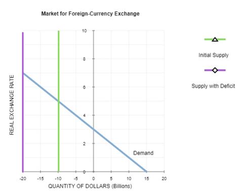 Solved Because Of The Relationship Between Net Capital Outflow And