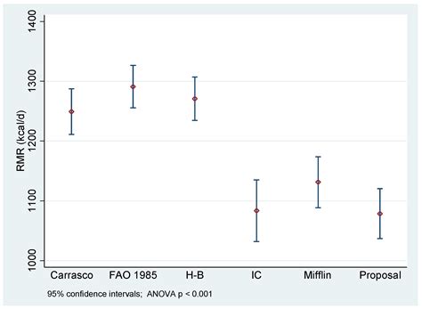 Nutrients Free Full Text Predictive Equation To Estimate Resting