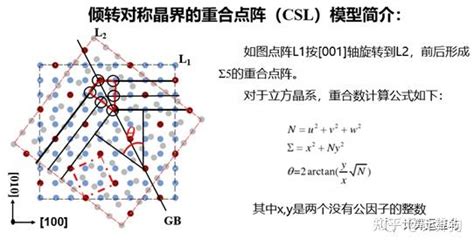 Atomsk Csl对称倾转晶界建模从理论到实践详细讲解 知乎