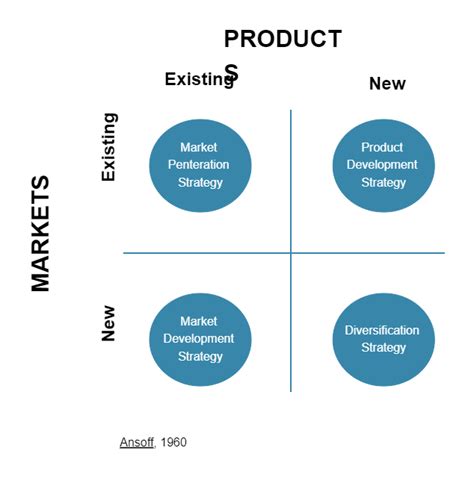 Marketing Strategy Ansoff Matrix EdrawMax Template