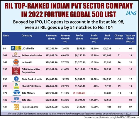 Reliance Maintains Top Rank In Fortunes Global List Asian News