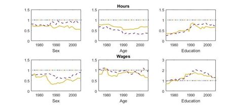 Hours And Wages Volatility Ratio By Sex Age And Education Download Scientific Diagram