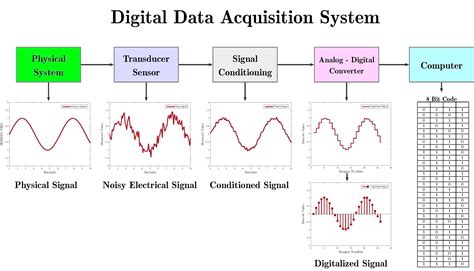 What Is Data Acquisition Elements And Components