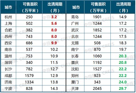 中国房地产市场2022总结and2023展望城市价格同比