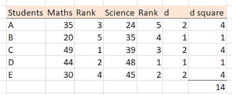 Spearmans Rank Correlation The Definitive Guide To Understand